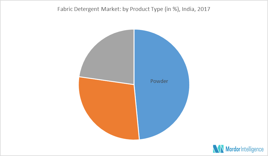 India Fabric Detergent Market 2022 27 Industry Share, Size